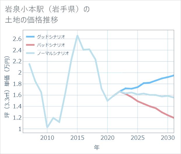 岩泉小本駅（岩手県）の土地価格推移