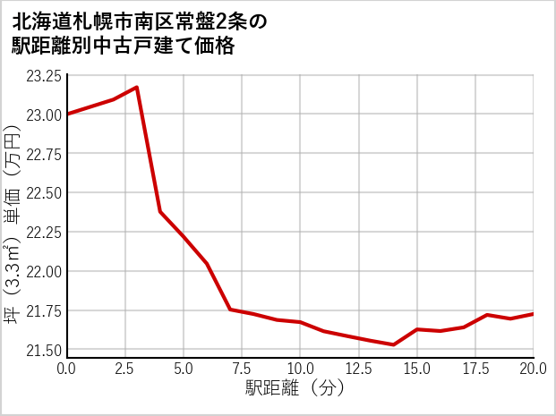 北海道札幌市南区常盤2条の徒歩距離別の中古戸建て坪単価
