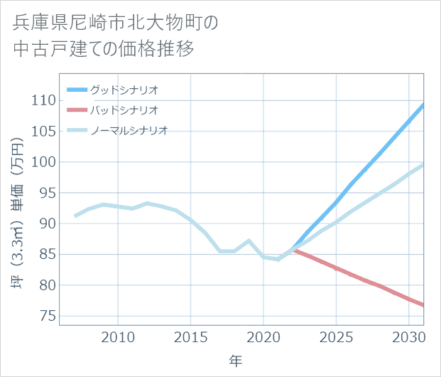 兵庫県尼崎市北大物町の中古戸建て価格推移