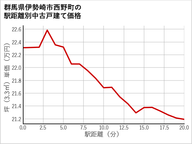 群馬県伊勢崎市西野町の徒歩距離別の中古戸建て坪単価