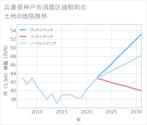 兵庫県神戸市須磨区磯馴町の土地価格推移