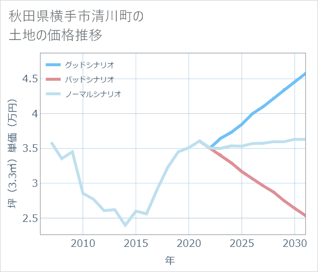 秋田県横手市清川町の土地価格推移