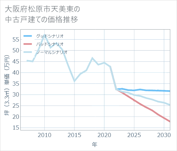 大阪府松原市天美東の中古戸建て価格推移