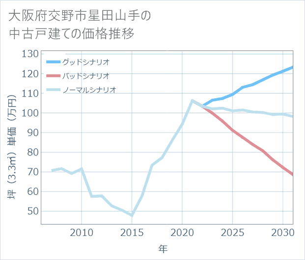 大阪府交野市星田山手の中古戸建て価格推移