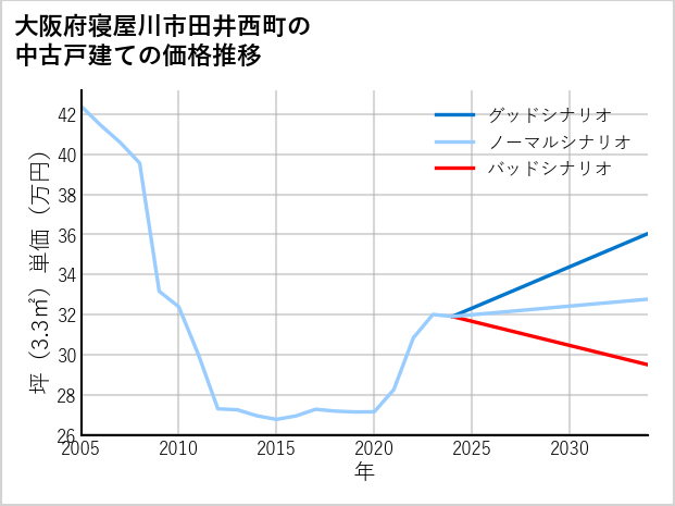 大阪府寝屋川市田井西町の中古戸建て価格推移