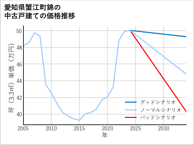 愛知県蟹江町錦の中古戸建て価格推移