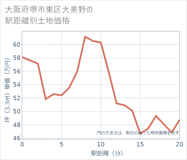 大阪府堺市東区大美野の徒歩距離別の土地坪単価