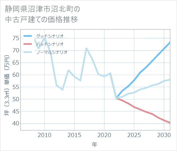 静岡県沼津市沼北町の中古戸建て価格推移