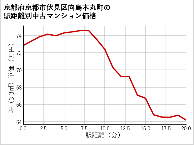 京都府京都市伏見区向島本丸町の徒歩距離別の中古マンション坪単価