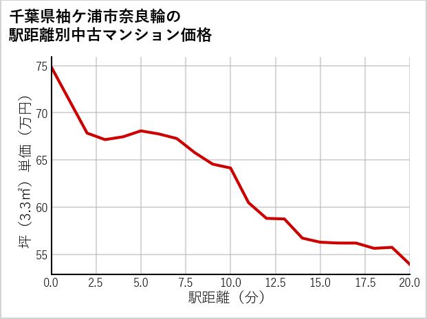 千葉県袖ケ浦市奈良輪の徒歩距離別の中古マンション坪単価