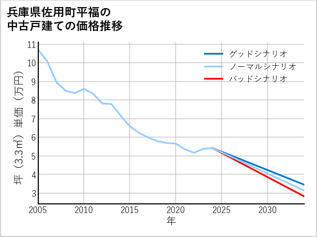 兵庫県佐用町平福の中古戸建て価格推移
