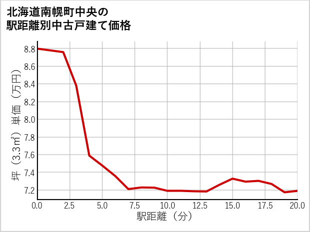 北海道南幌町中央の徒歩距離別の中古戸建て坪単価