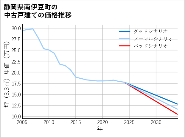 静岡県南伊豆町の中古戸建て価格推移
