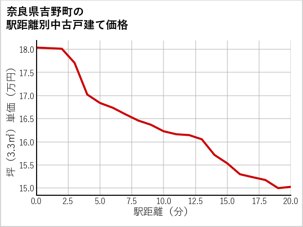 奈良県吉野町の徒歩距離別の中古戸建て坪単価