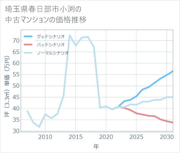 埼玉県春日部市小渕の中古マンション価格推移