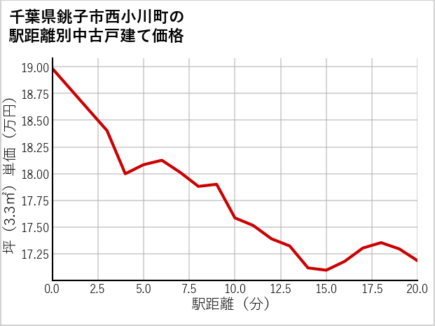 千葉県銚子市西小川町の徒歩距離別の中古戸建て坪単価