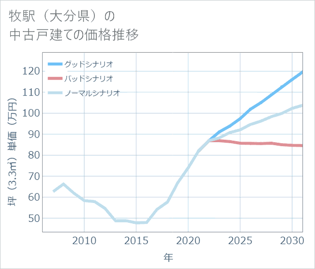 牧駅(大分県)の中古戸建て価格推移