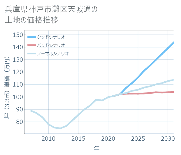 兵庫県神戸市灘区天城通の土地価格推移
