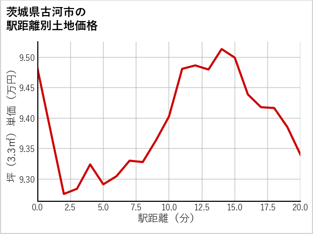 茨城県古河市高野の徒歩距離別の土地坪単価