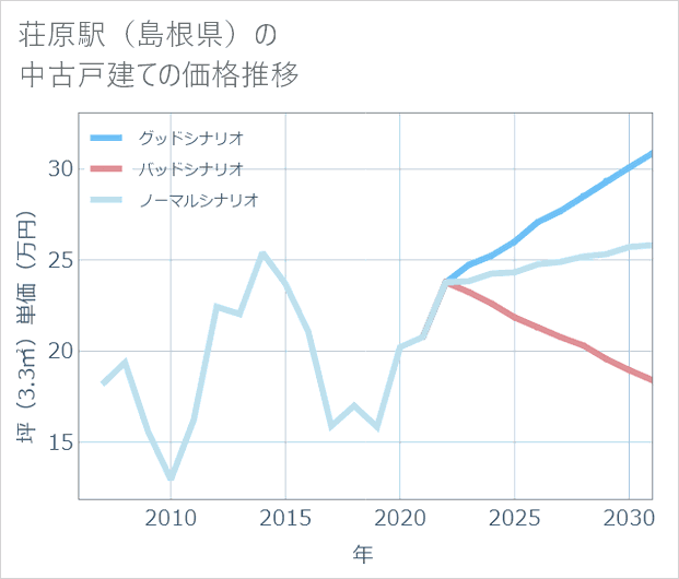 荘原駅(島根県)の中古戸建て価格推移