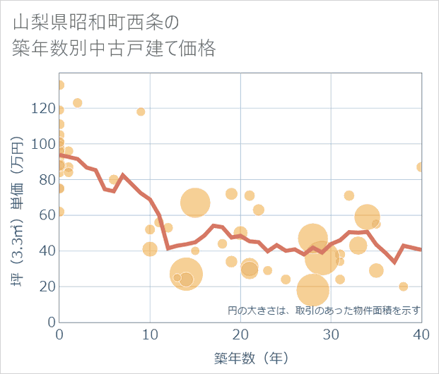 山梨県昭和町西条の築年数別の中古戸建て坪単価