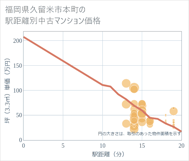 福岡県久留米市本町の徒歩距離別の中古マンション坪単価