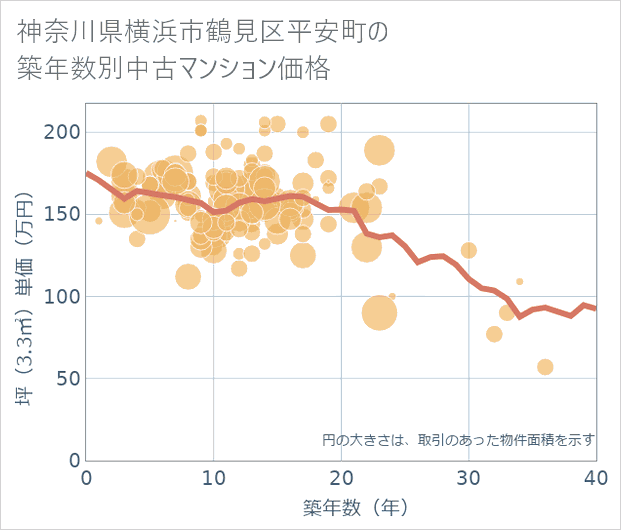 神奈川県横浜市鶴見区平安町の築年数別の中古マンション坪単価