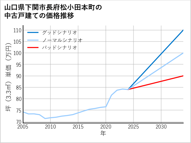 山口県下関市長府松小田本町の中古戸建て価格推移
