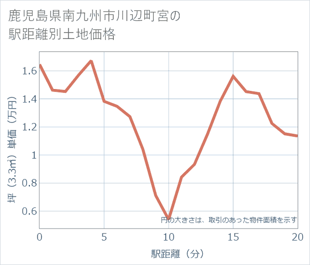 鹿児島県南九州市川辺町宮の徒歩距離別の土地坪単価