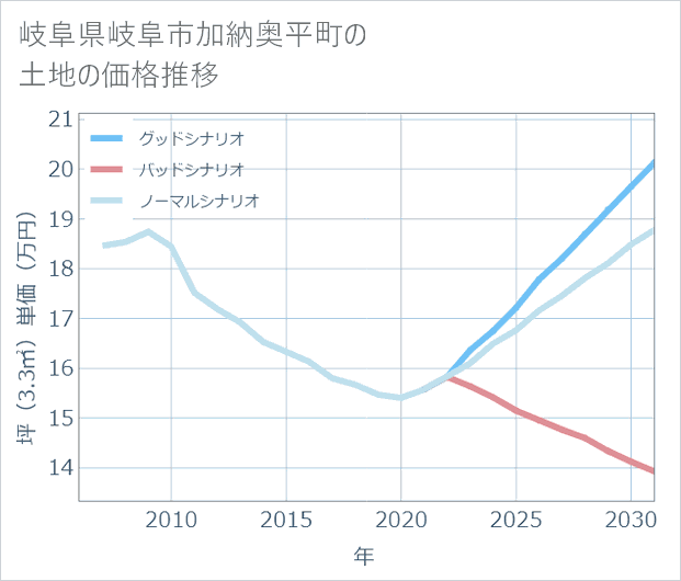 岐阜県岐阜市加納奥平町の土地価格推移