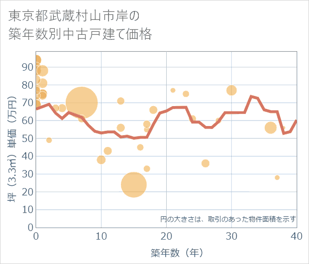 東京都武蔵村山市岸の築年数別の中古戸建て坪単価