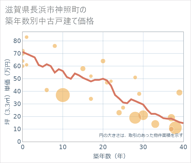 滋賀県長浜市神照町の築年数別の中古戸建て坪単価