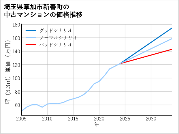 埼玉県草加市新善町の中古マンション価格推移