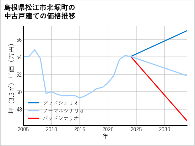 島根県松江市北堀町の中古戸建て価格推移
