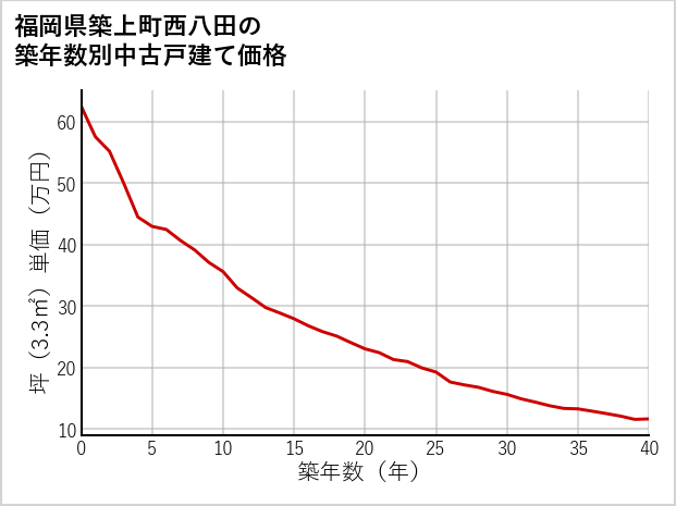 福岡県築上町西八田の築年数別の中古戸建て坪単価
