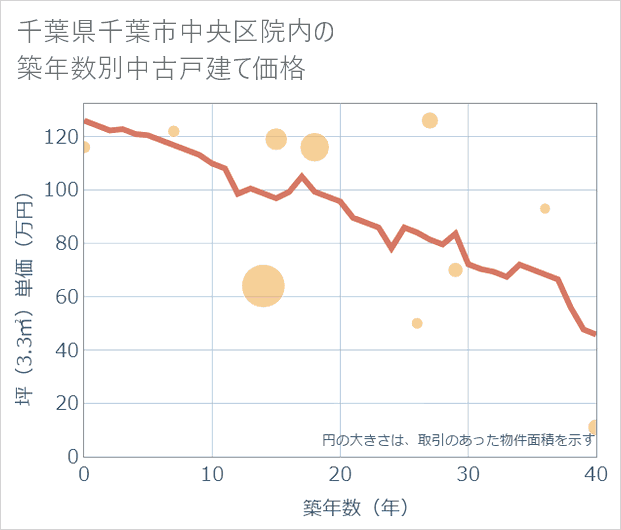 千葉県千葉市中央区院内の築年数別の中古戸建て坪単価