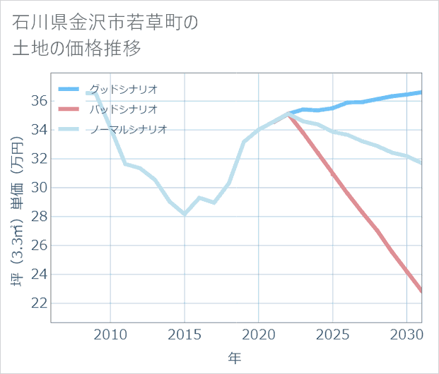 石川県金沢市若草町の土地価格推移