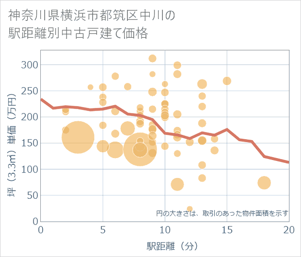 神奈川県横浜市都筑区中川の徒歩距離別の中古戸建て坪単価