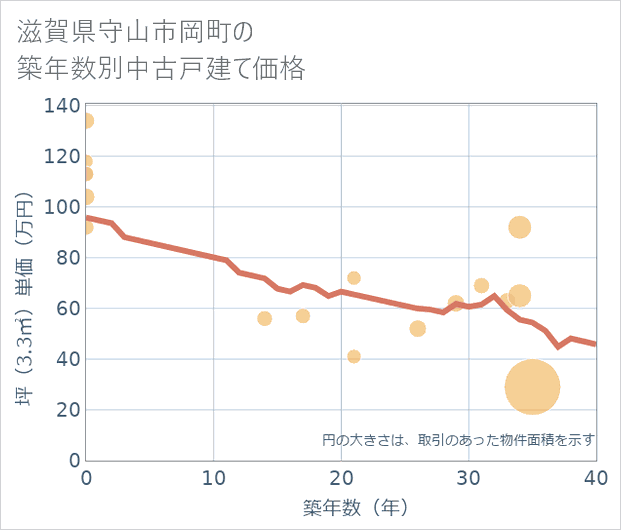 滋賀県守山市岡町の築年数別の中古戸建て坪単価
