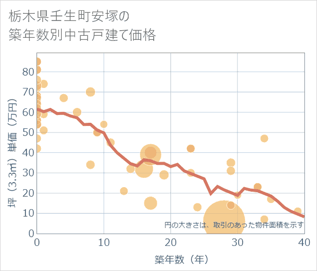 栃木県壬生町安塚の築年数別の中古戸建て坪単価