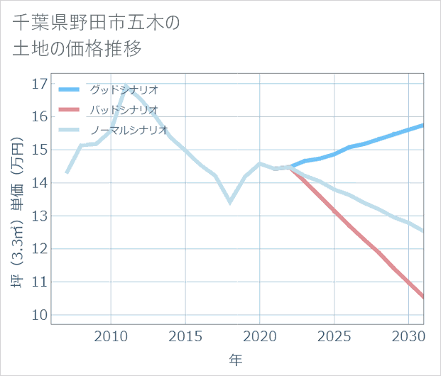 千葉県野田市五木の土地価格推移