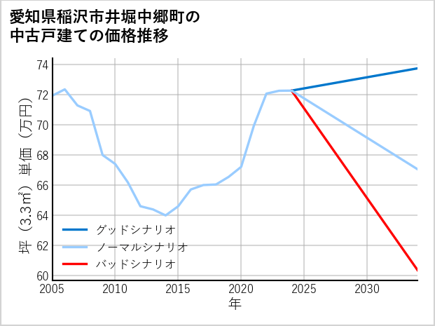 愛知県稲沢市井堀中郷町の中古戸建て価格推移