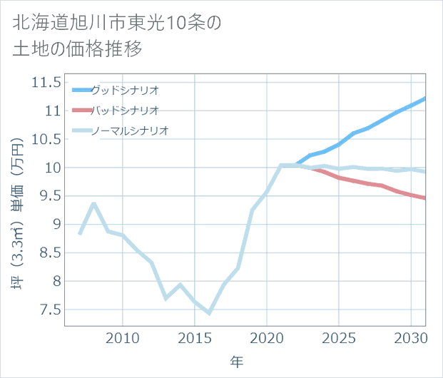北海道旭川市東光10条の土地価格推移
