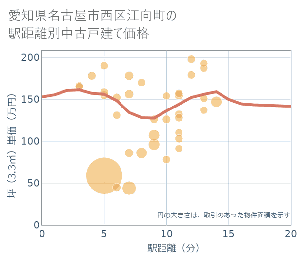 愛知県名古屋市西区江向町の徒歩距離別の中古戸建て坪単価