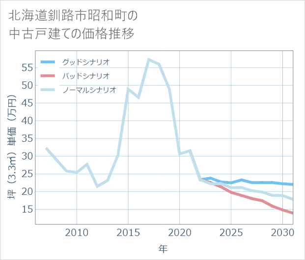 北海道釧路市昭和町の中古戸建て価格推移
