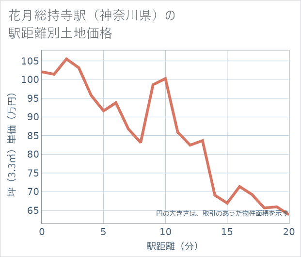 花月総持寺駅(神奈川県)の徒歩距離別の土地坪単価