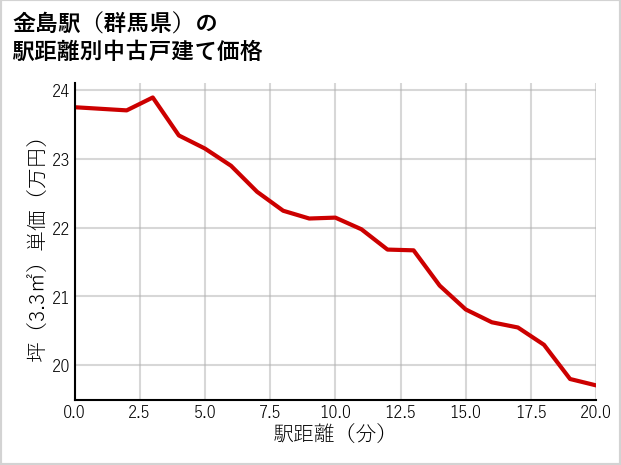 金島駅（群馬県）の徒歩距離別の中古戸建て坪単価