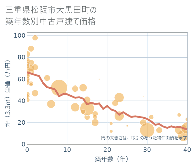三重県松阪市大黒田町の築年数別の中古戸建て坪単価