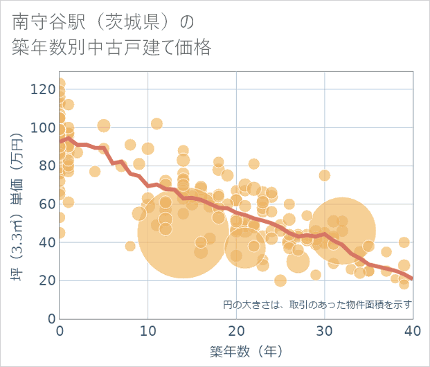 南守谷駅(茨城県)の築年数別の中古戸建て坪単価