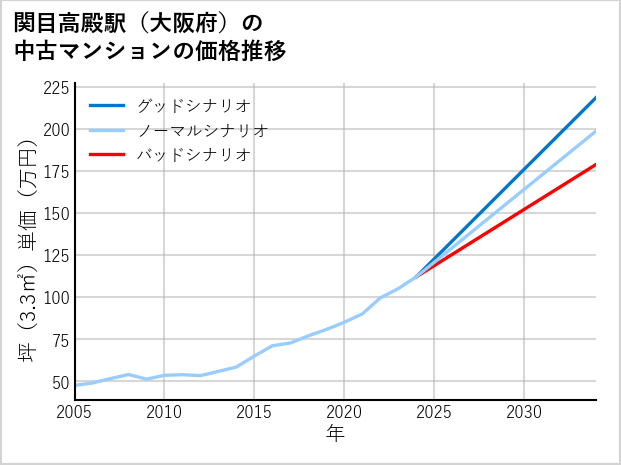 関目高殿駅（大阪府）の中古マンション価格推移